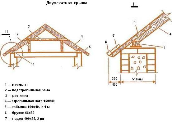 Как построить двухскатную крышу
